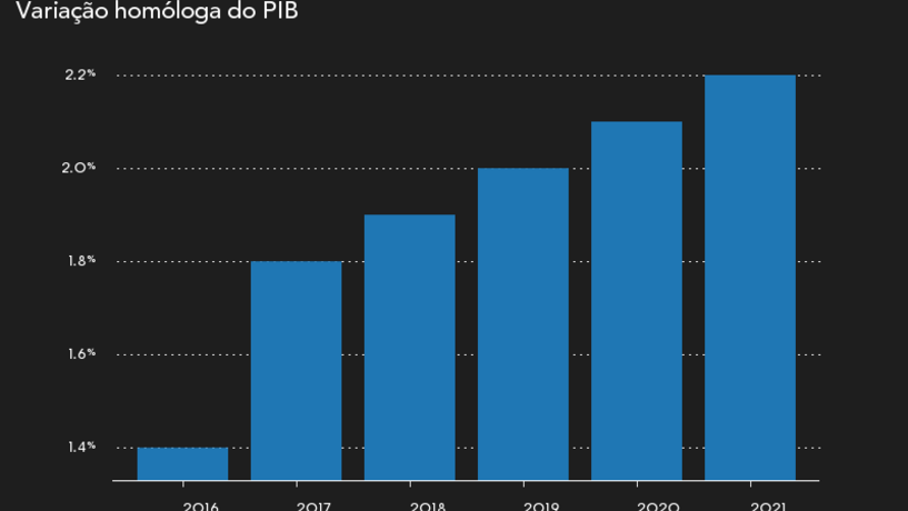 Evolução do PIB
