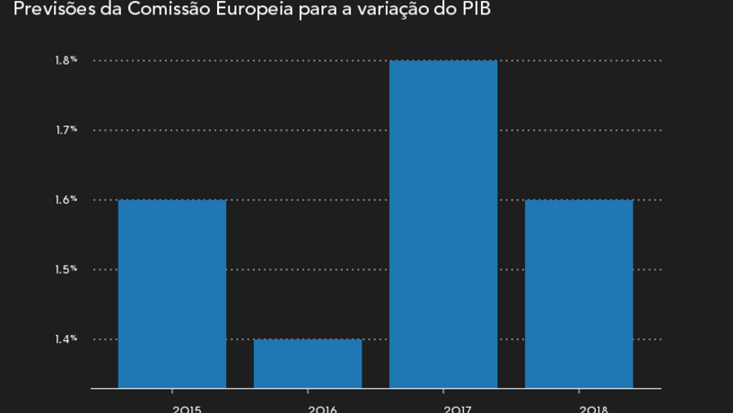 Economia cresce 1,8% este ano