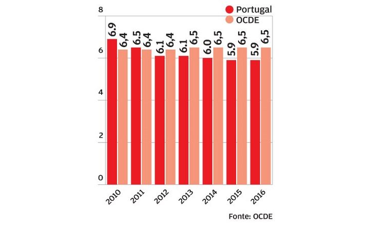 Peso da despesa corrente não sobe