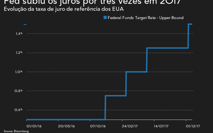 9 aumentos das taxas dos bancos centrais