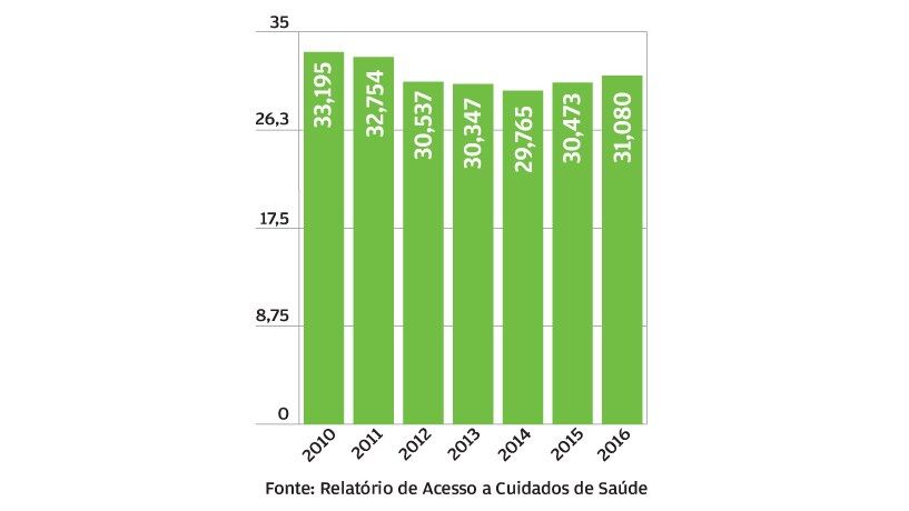 Mais consultas em cuidados primários