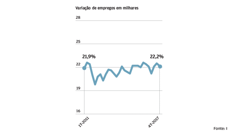 Contratos a prazo mantêm o peso