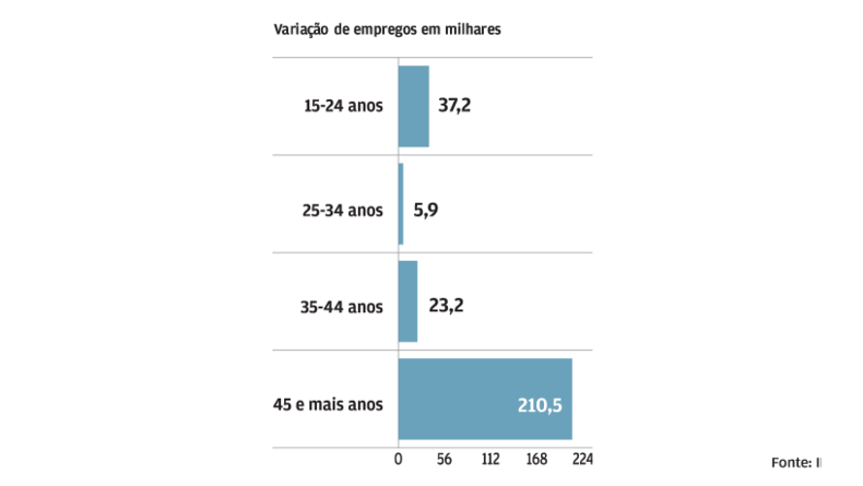 Mais velhos absorvem emprego