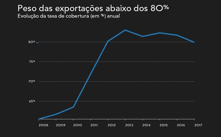 Taxa de cobertura em mínimos desde 2012