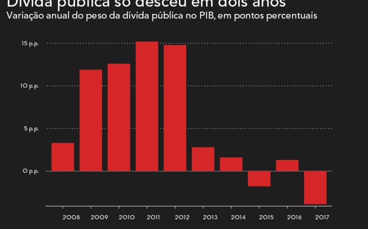 Descida da dívida pública em 2017 foi a mais forte de sempre