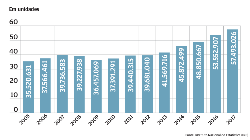 57,5 milhões de dormidas