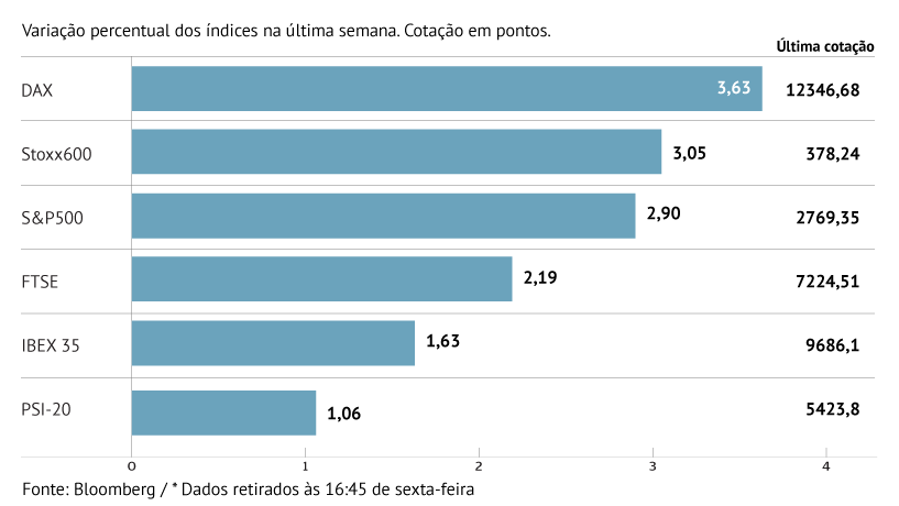 Índice de Frankfurt no pódio das subidas