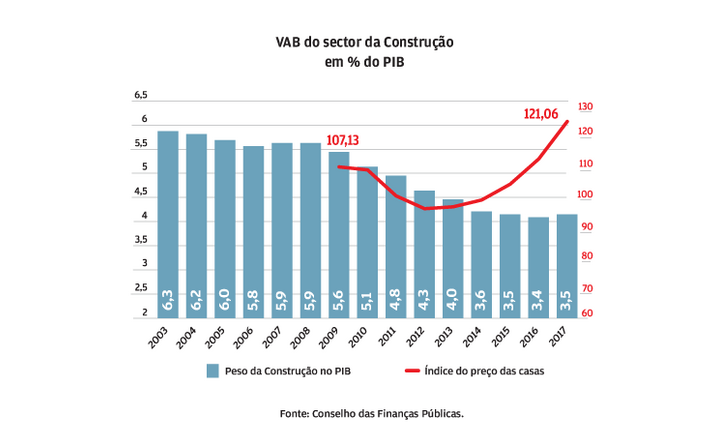 Construção recupera após uma década deprimida