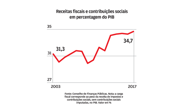 Carga fiscal sempre a subir