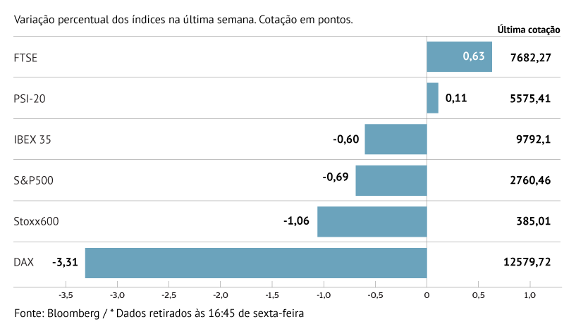 Só índices londrino e lisboeta escapam às quedas na Europa
