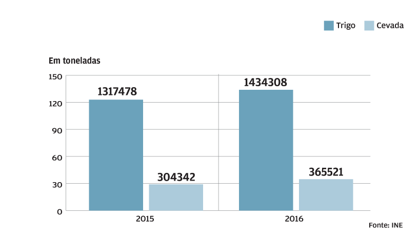 Importações aumentam