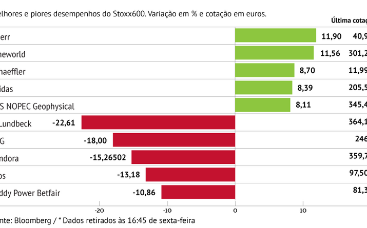 Lundbeck penaliza desempenho do Stoxx600