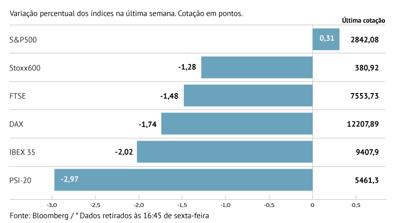 Bolsas do Velho Continente com pior semana em sete