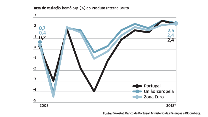 PIB ainda não regressou ao nível pré-crise, mas já Cresce há 5 anos