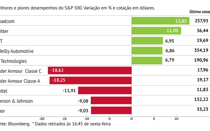 Under Armour pressiona S&P 500