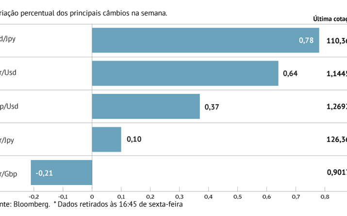 Dólar em mínimos de sete semanas