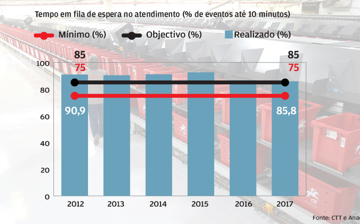 Mais tempo para ser atendido