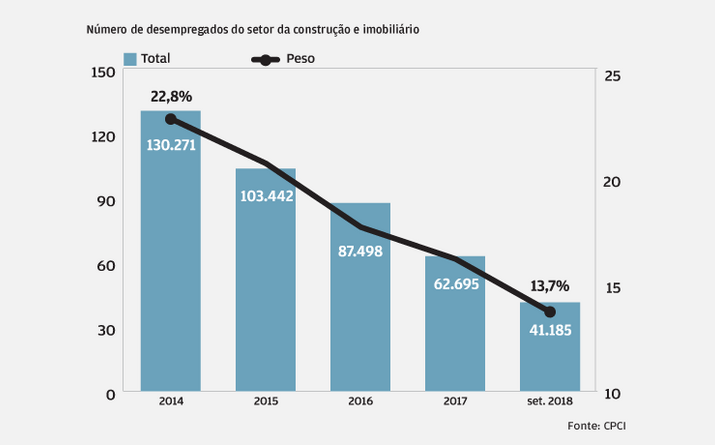 Desemprego diminui desde 2014
