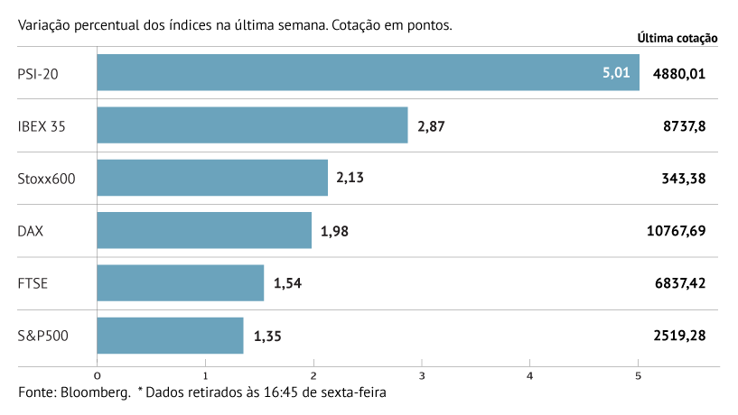 Bolsas arrancam 2019 com o pé-direito