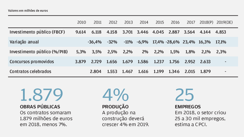 Empreitadas de obras públicas com menos contratos