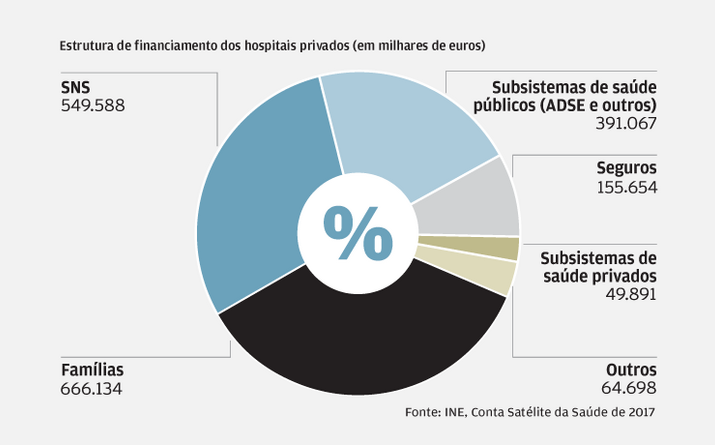 A terceira principal fonte dos privados