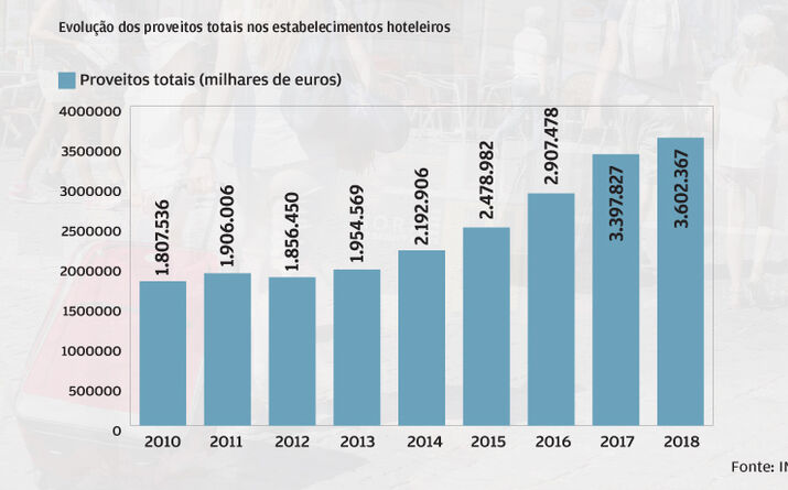 Proveitos duplicam desde 2010