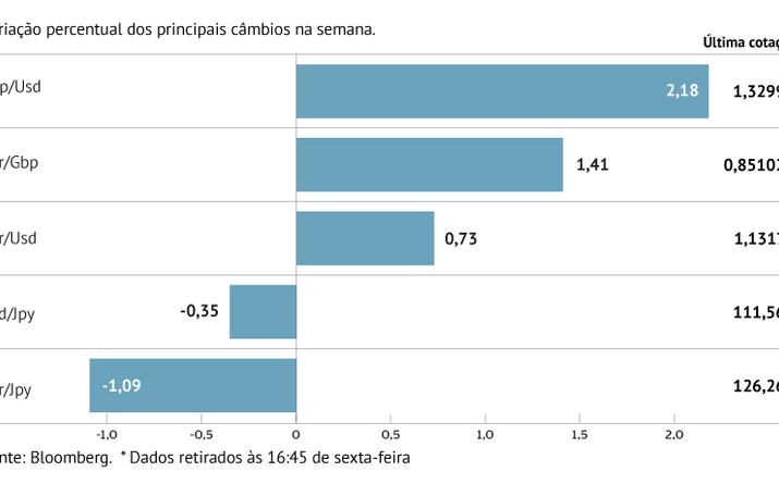 Libra com melhor semana desde janeiro