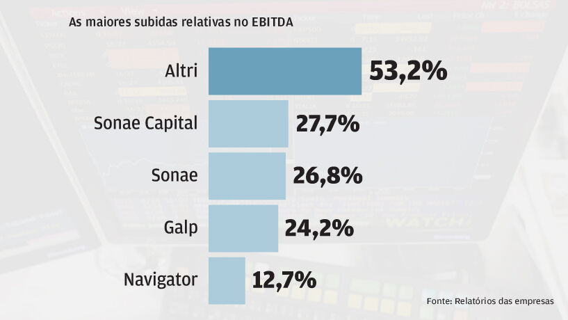 Altri e grupo Sonae destacam-se