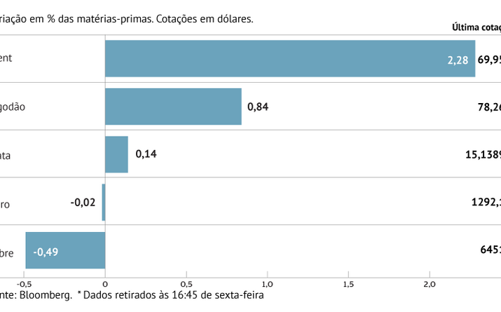 Petróleo com mais longa série de ganhos semanais desde 2017