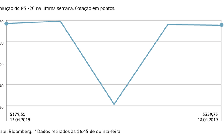PSI-20 em contraciclo com o Velho Continente