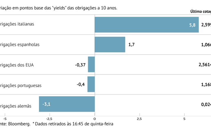 Juros portugueses e alemães descem
