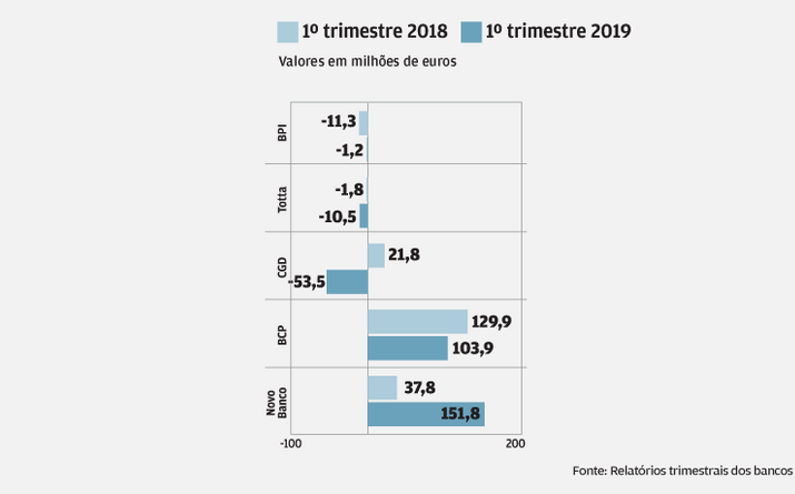 Imparidades aumentam