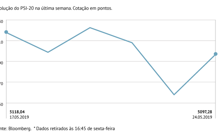 PSI-20 completa o maior ciclo de quedas semanais de 2019