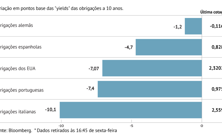 Juros portugueses abaixo de 1%
