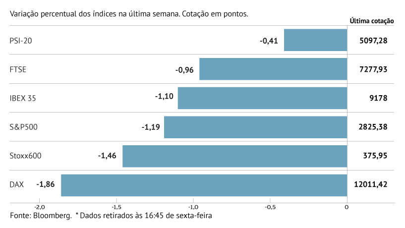 Guerra comercial arrasta bolsas dos dois lados do Atlântico