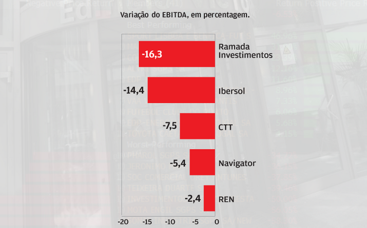 Ramada com pior rentabilidade