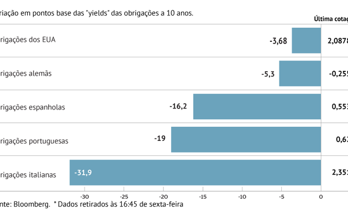 BCE mantém juros da dívida em queda