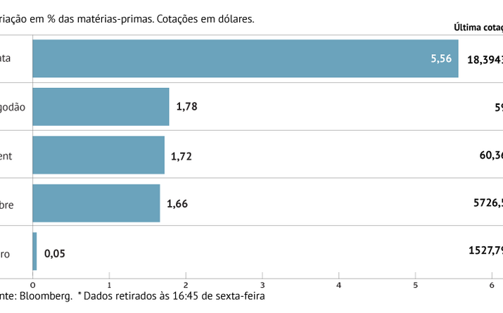 Petróleo sobe com queda de stocks nos EUA