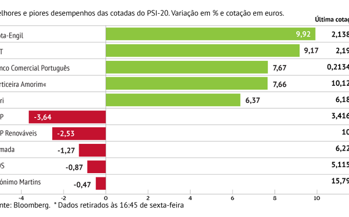Mota-Engil com maior subida de Lisboa