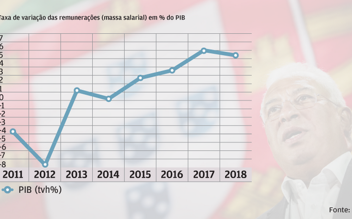 Mais salários