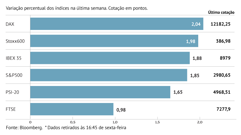 Semana positiva nas bolsas
