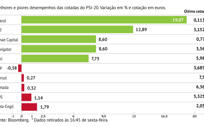 Pharol com maior subida em Lisboa