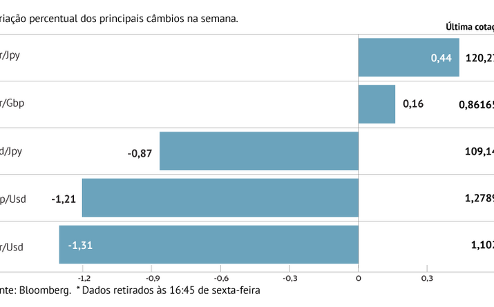 Libra perde força e dólar ganha terreno