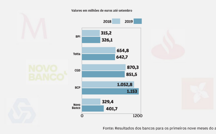 Margem resiste a juros baixos
