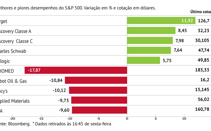 Abiomed lidera recuos no S&P 500