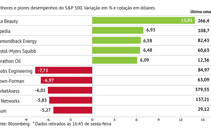 Under Armour lidera avanços no S&P 500