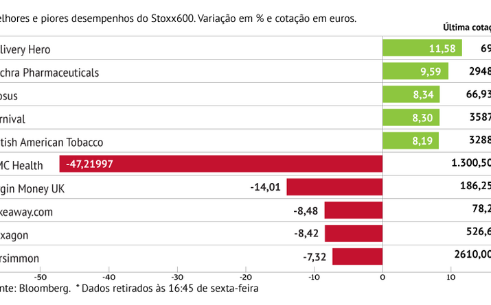 Delivery Hero com o melhor desempenho do Stoxx600