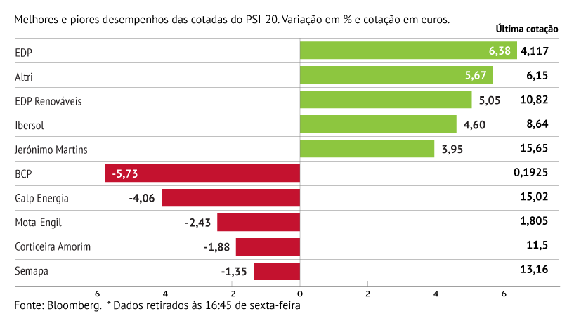 EDP com maior subida em Lisboa