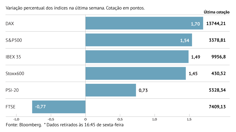 DAX liderou ganhos na Europa