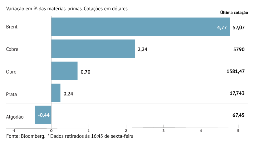 China ajuda petróleo a melhor semana em cinco meses